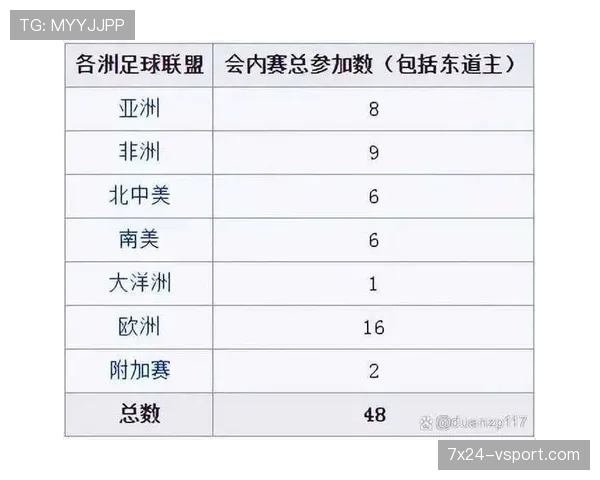 2026世界杯48队12组赛制规则如何规定