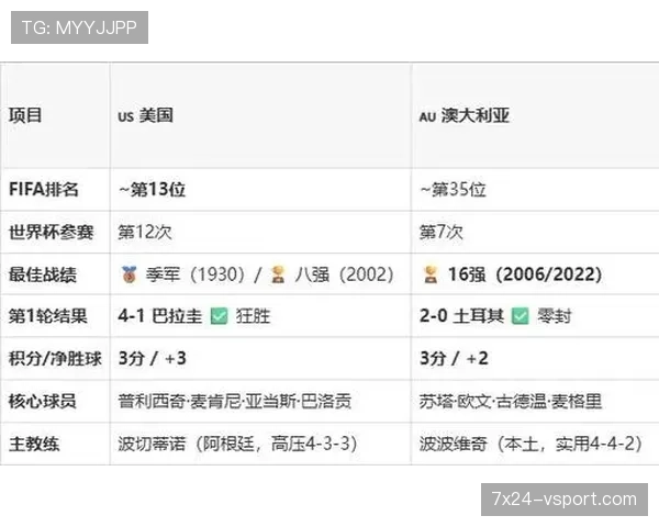 美国2-0澳大利亚：世界杯D组第二轮战报